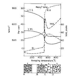 Heat Treatment of Steel