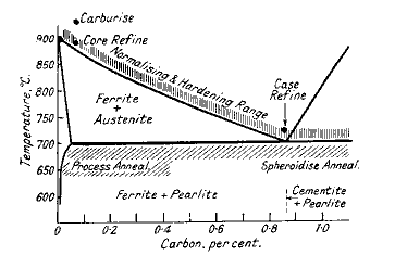 Heat Treatment of Steel