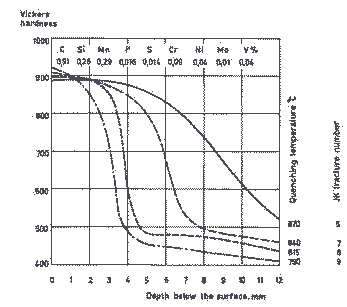 Heat Treatment of Steel