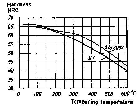 Heat Treatment of Steel