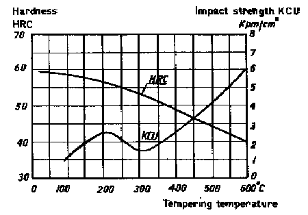 Heat Treatment of Steel